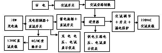 光伏電源系統(tǒng)實訓(xùn)臺工作原理方框圖
