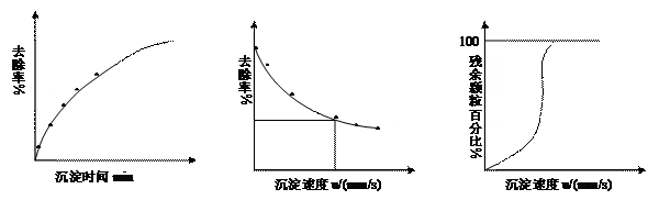 自由沉降實(shí)驗(yàn)(圖7)