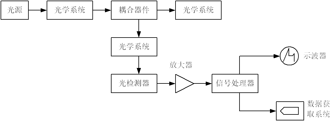 光纖傳輸損耗測(cè)試(圖54)