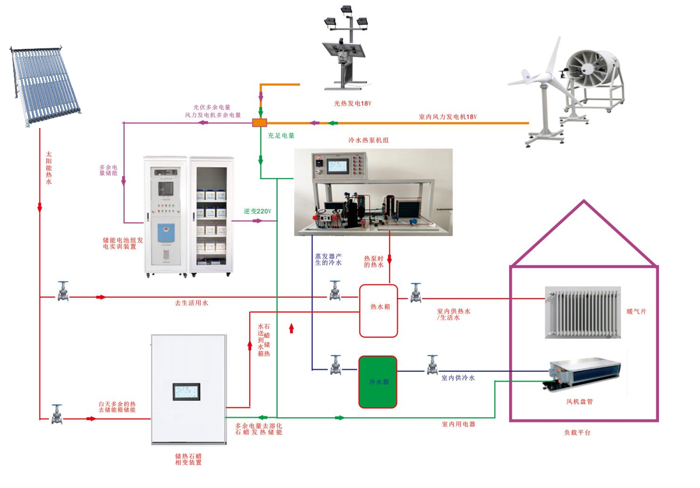 多能互補(bǔ)綜合能源利用控制實(shí)訓(xùn)平臺(tái)