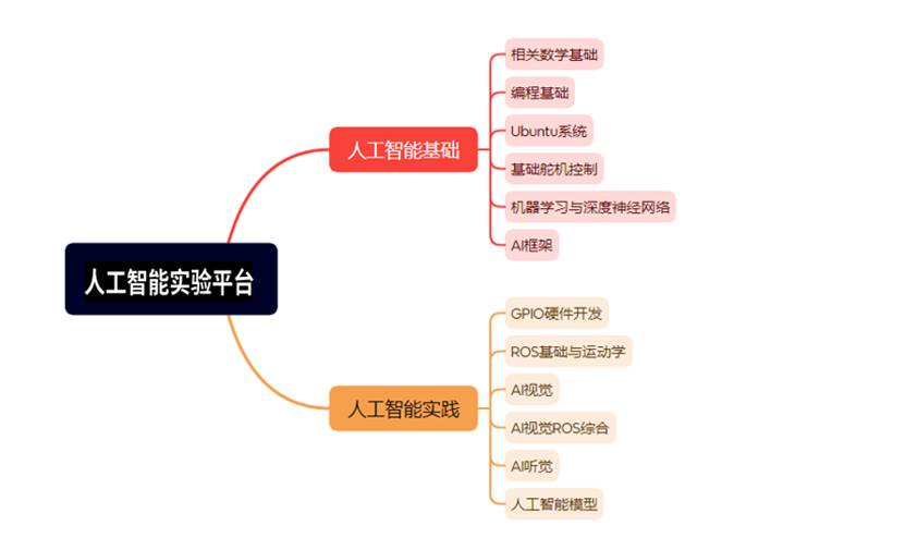 人工智能實驗平臺(圖24)